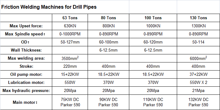 Drill pipes Friction Welding Machine